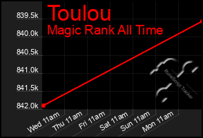 Total Graph of Toulou