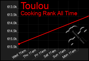 Total Graph of Toulou