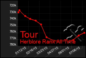 Total Graph of Tour