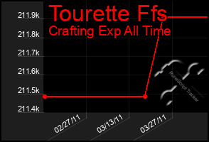 Total Graph of Tourette Ffs