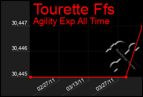 Total Graph of Tourette Ffs