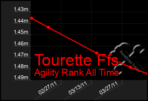 Total Graph of Tourette Ffs