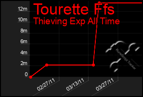 Total Graph of Tourette Ffs