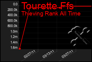 Total Graph of Tourette Ffs