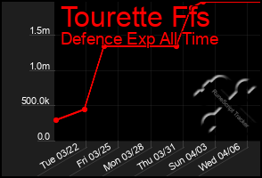 Total Graph of Tourette Ffs