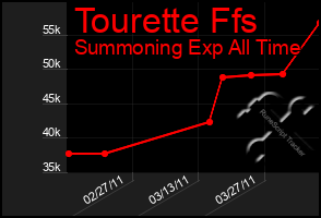 Total Graph of Tourette Ffs