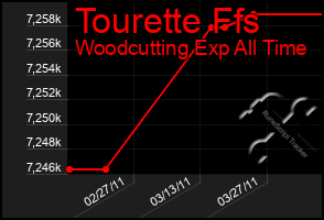 Total Graph of Tourette Ffs