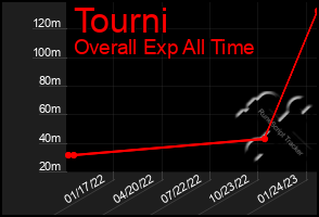 Total Graph of Tourni