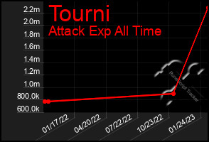 Total Graph of Tourni