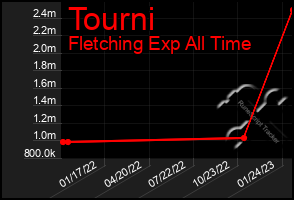 Total Graph of Tourni