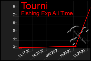 Total Graph of Tourni