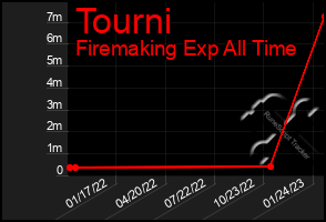 Total Graph of Tourni