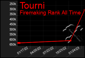 Total Graph of Tourni