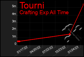 Total Graph of Tourni