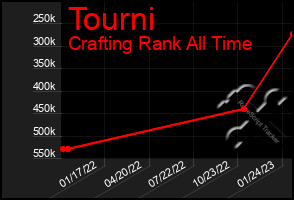 Total Graph of Tourni