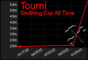 Total Graph of Tourni