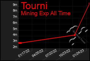 Total Graph of Tourni