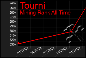 Total Graph of Tourni