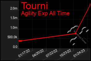 Total Graph of Tourni