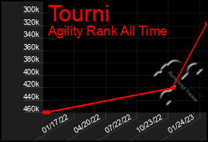 Total Graph of Tourni