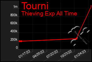 Total Graph of Tourni