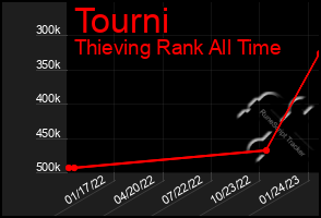 Total Graph of Tourni