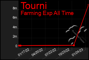 Total Graph of Tourni