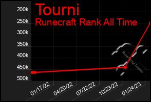 Total Graph of Tourni