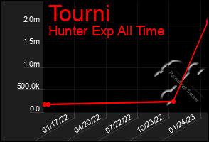 Total Graph of Tourni