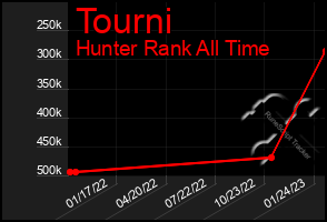 Total Graph of Tourni