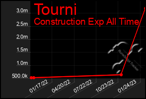 Total Graph of Tourni