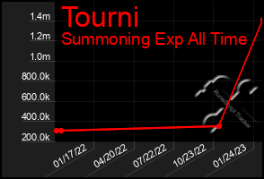 Total Graph of Tourni