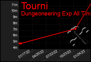 Total Graph of Tourni