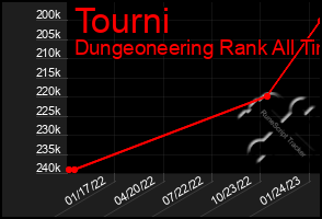 Total Graph of Tourni