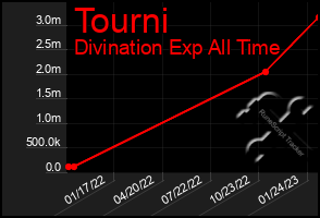 Total Graph of Tourni