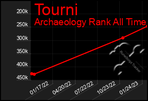 Total Graph of Tourni