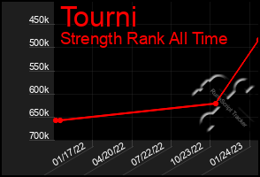 Total Graph of Tourni