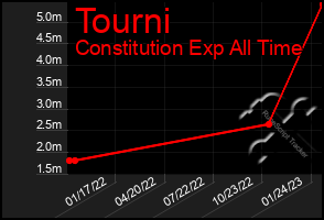 Total Graph of Tourni