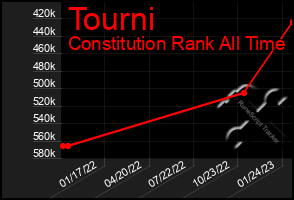 Total Graph of Tourni