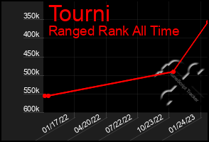 Total Graph of Tourni