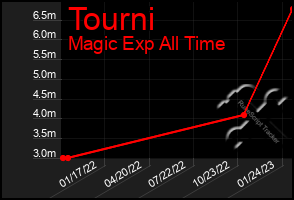 Total Graph of Tourni