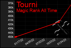 Total Graph of Tourni