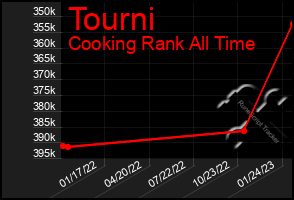 Total Graph of Tourni