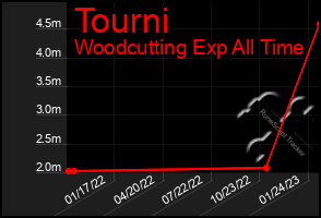 Total Graph of Tourni