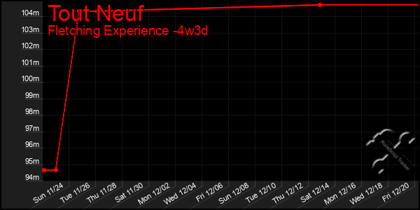 Last 31 Days Graph of Tout Neuf