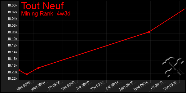 Last 31 Days Graph of Tout Neuf