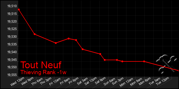 Last 7 Days Graph of Tout Neuf