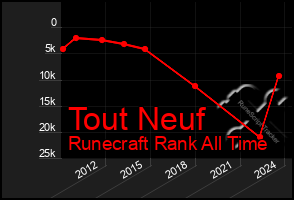 Total Graph of Tout Neuf