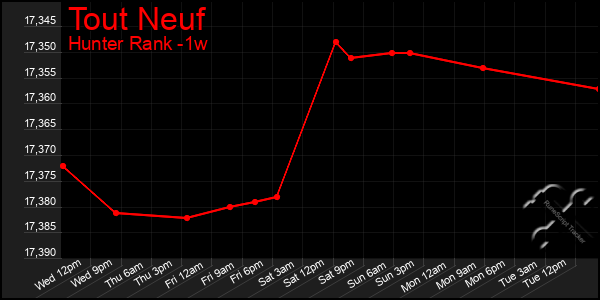 Last 7 Days Graph of Tout Neuf