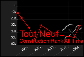 Total Graph of Tout Neuf